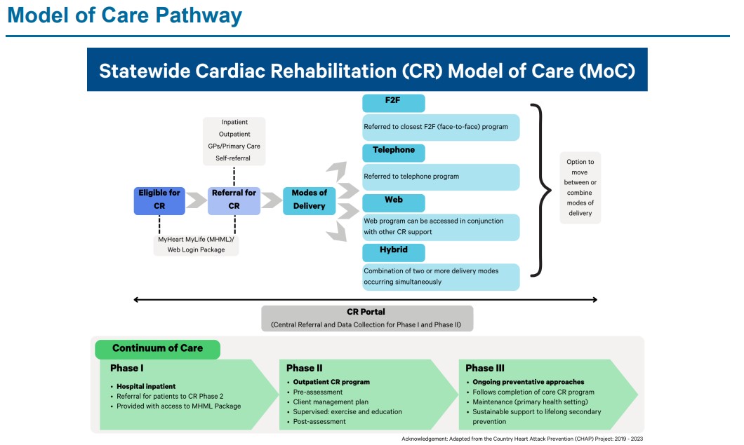 Model Of Care Pathway